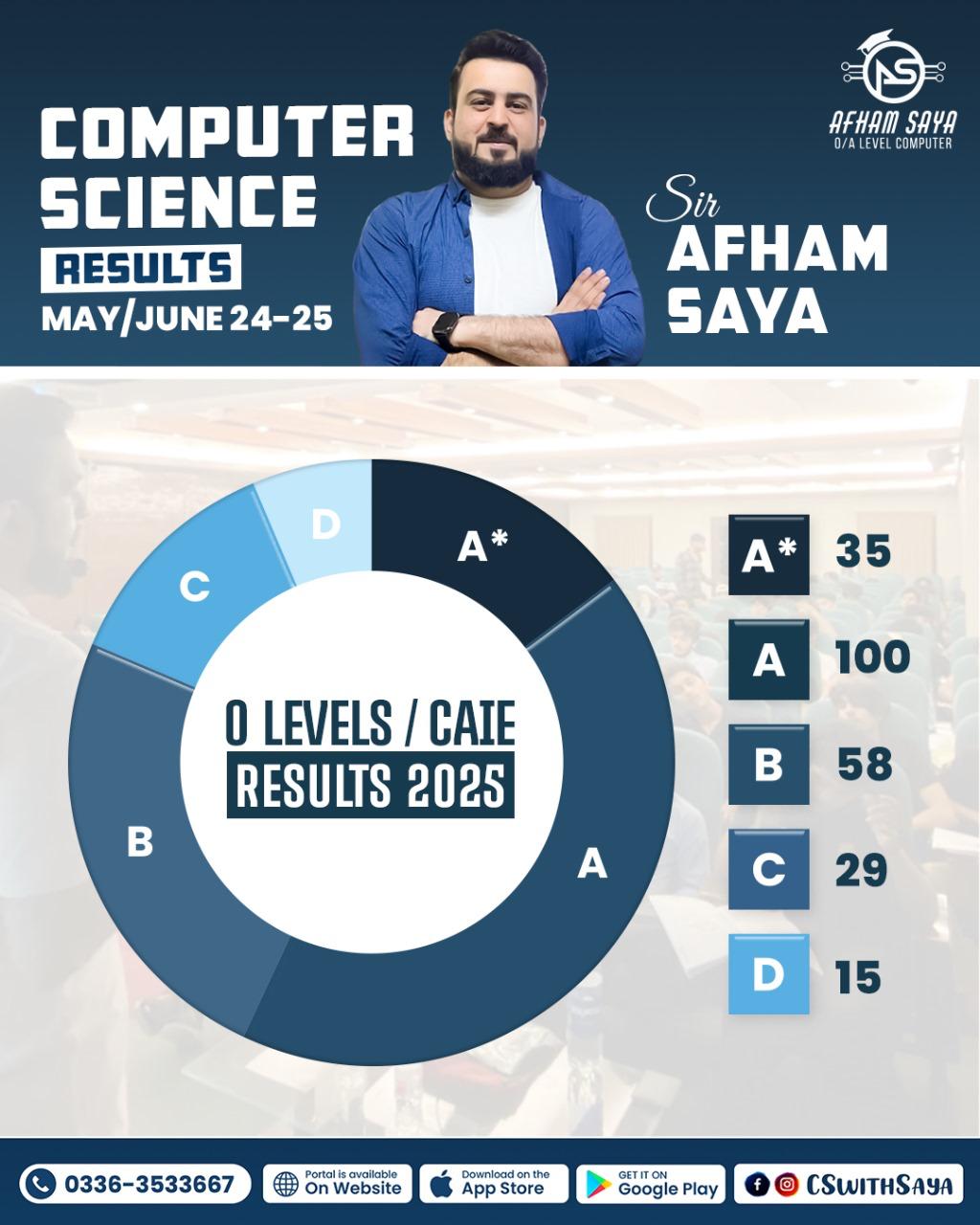 O Level / CAIE Computer Science Results 2025 — Grade Distribution Overview (35 A*, 100 A, 58 B, 29 C, 15 D)